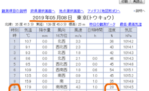 2019年5月8日の気象観測結果（気象庁）