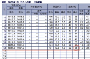 気象庁のデータ